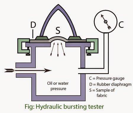 hydraulic burst strength test method